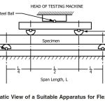 ASTM C880 Test Fixture 1