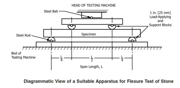 ASTM C880 Test Fixture 1